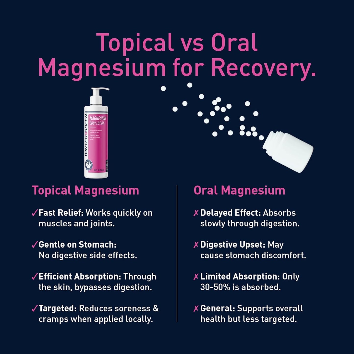 Wintergreen Magnesium Body Lotion, 8.5oz – Arnica, Menthol for Muscle Recovery, Soothing and Hydrating Formula for Sore Muscles, Fast-Absorbing Relief