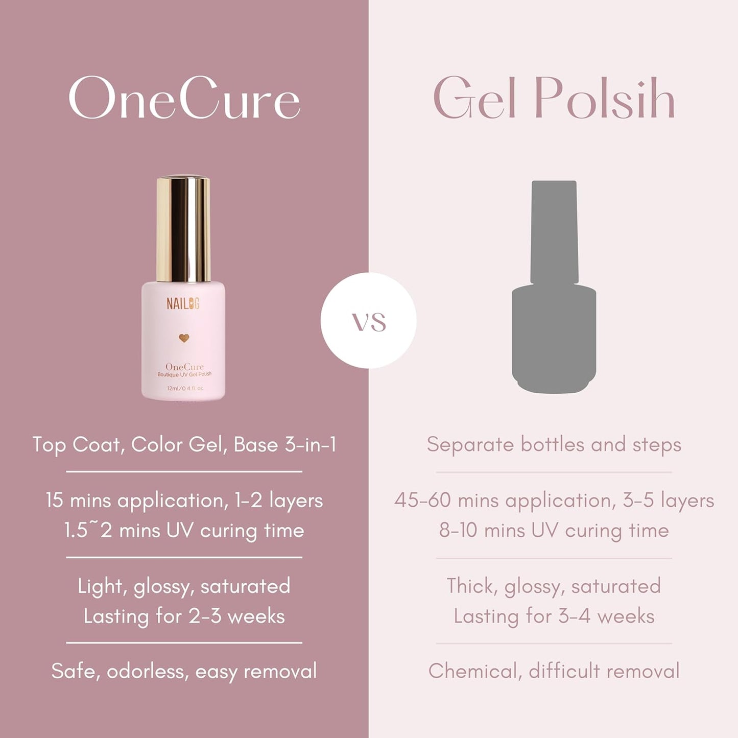 NAILOG One Step Baby Pink Gel Nail Polish 12ml Top Coat Color Gel Base 3-In-1 Formula Soak Off UV Gel Polish for Home DIY & Gifting | Pink